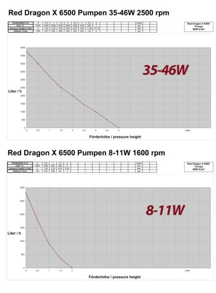 Royal Exclusiv Red Dragon® X 85 Watt / 6,5m³